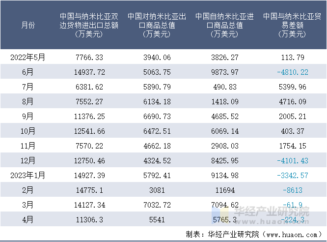 2022-2023年4月中国与纳米比亚双边货物进出口额月度统计表