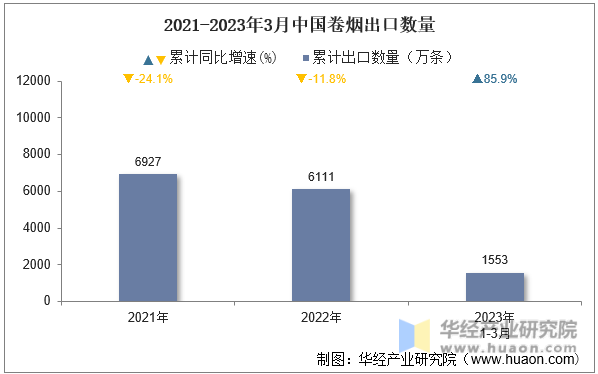 2021-2023年3月中国卷烟出口数量
