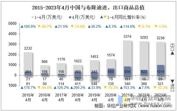 2015-2023年4月中国与布隆迪进、出口商品总值