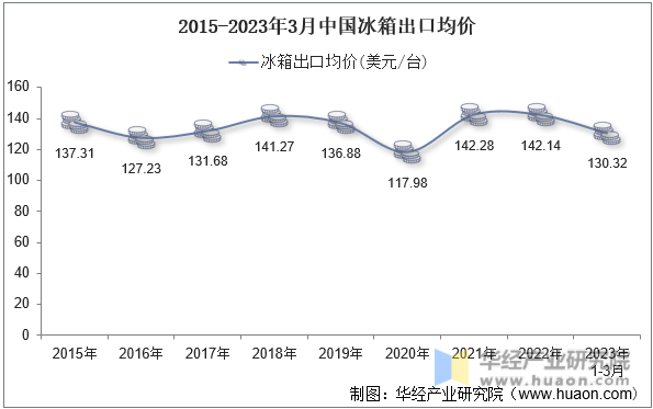 2015-2023年3月中国冰箱出口均价