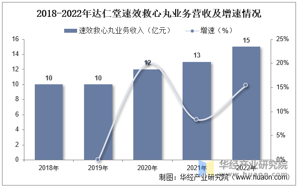 2018-2022年达仁堂速效救心丸业务营收及增速情况