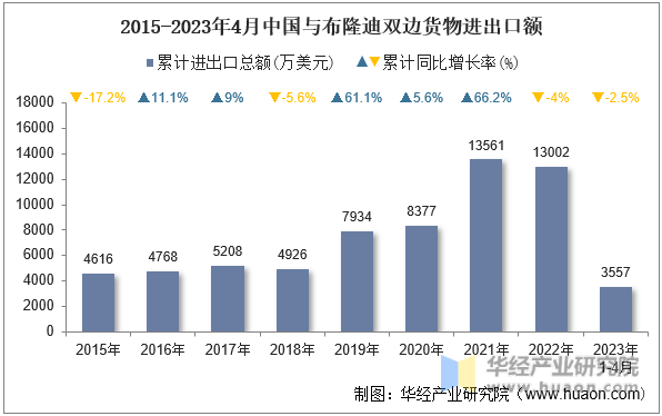 2015-2023年4月中国与布隆迪双边货物进出口额