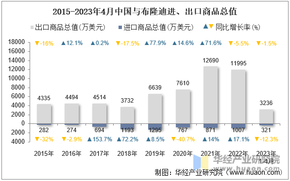 2015-2023年4月中国与布隆迪进、出口商品总值