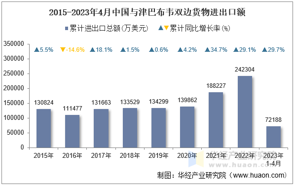 2015-2023年4月中国与津巴布韦双边货物进出口额