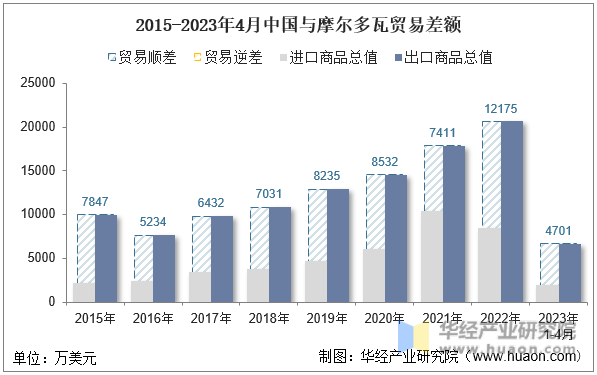 2015-2023年4月中国与摩尔多瓦贸易差额