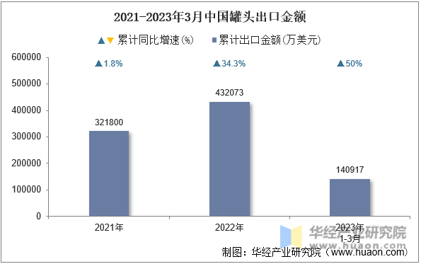 2021-2023年3月中国罐头出口金额