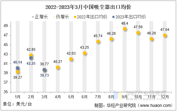 2022-2023年3月中国吸尘器出口均价