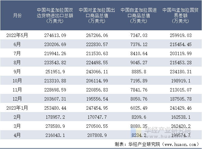 2022-2023年4月中国与孟加拉国双边货物进出口额月度统计表