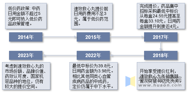 速效救心丸提价历程及前景预期