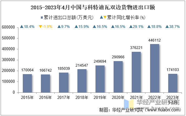 2015-2023年4月中国与科特迪瓦双边货物进出口额