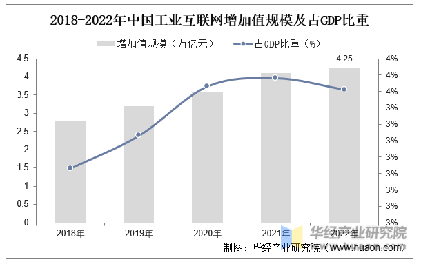 2018-2022年中国工业互联网增加值规模及占GDP比重