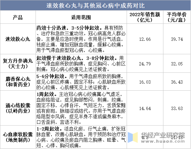 速效救心丸与其他冠心病中成药对比