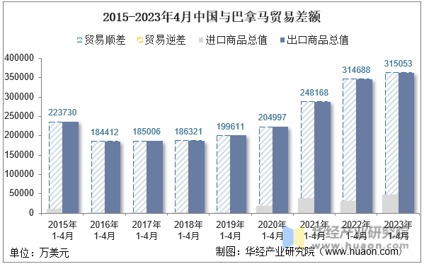 2015-2023年4月中国与巴拿马贸易差额
