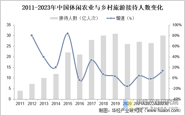 2011-2023年中国休闲农业与乡村旅游接待人数变化
