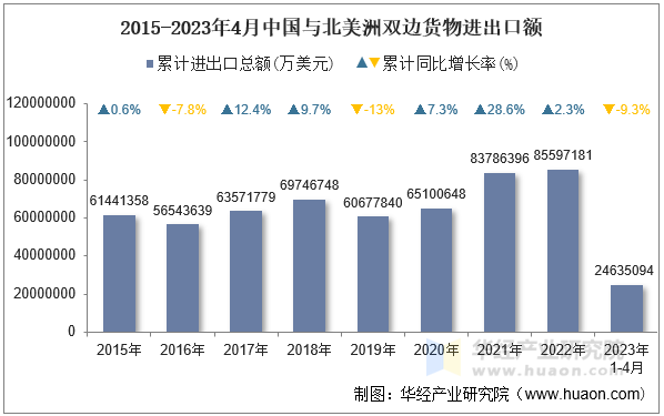 2015-2023年4月中国与北美洲双边货物进出口额