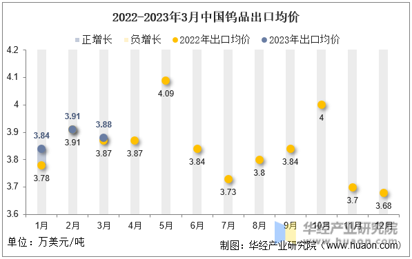 2022-2023年3月中国钨品出口均价