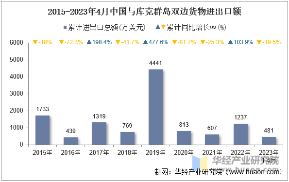 2015-2023年4月中国与库克群岛双边货物进出口额