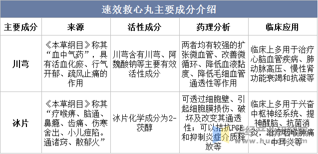 速效救心丸主要成分介绍