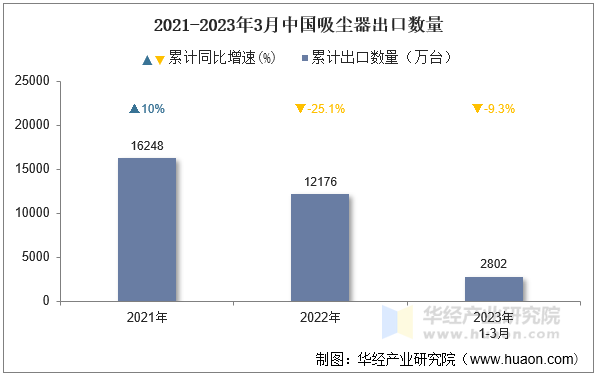 2021-2023年3月中国吸尘器出口数量