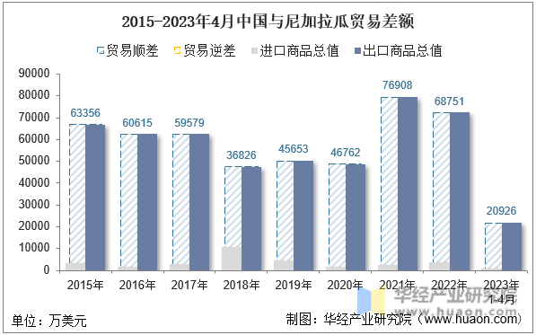 2015-2023年4月中国与尼加拉瓜贸易差额