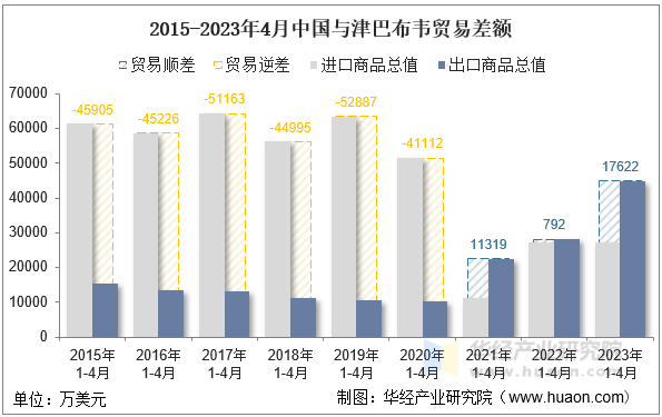 2015-2023年4月中国与津巴布韦贸易差额