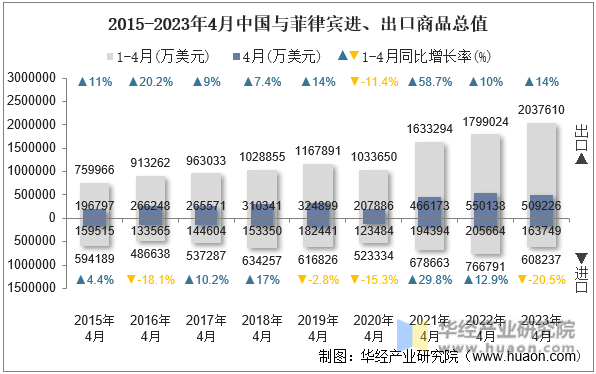 2015-2023年4月中国与菲律宾进、出口商品总值