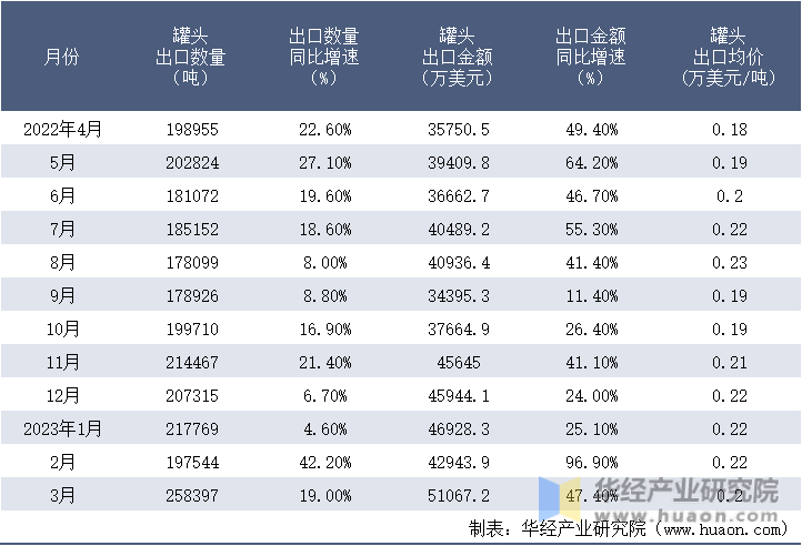 2022-2023年3月中国罐头出口情况统计表