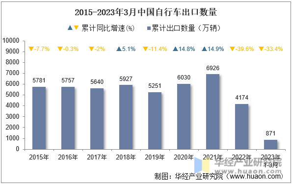 2015-2023年3月中国自行车出口数量
