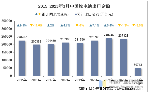 2015-2023年3月中国原电池出口金额
