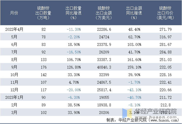 2022-2023年3月中国硫酸铵出口情况统计表