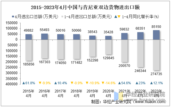 2015-2023年4月中国与肯尼亚双边货物进出口额