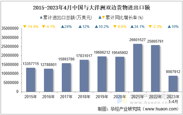 2015-2023年4月中国与大洋洲双边货物进出口额