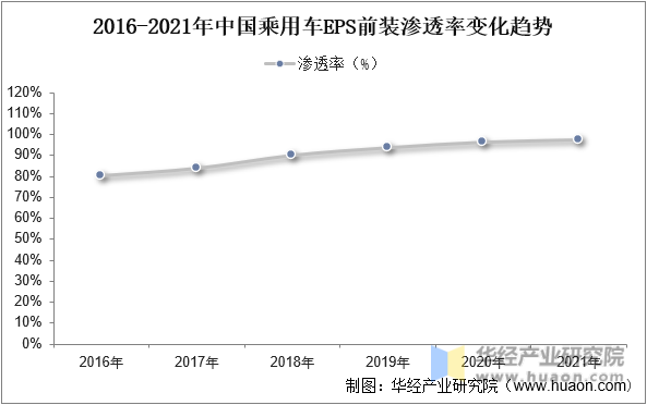2016-2021年中国乘用车EPS前装渗透率变化趋势