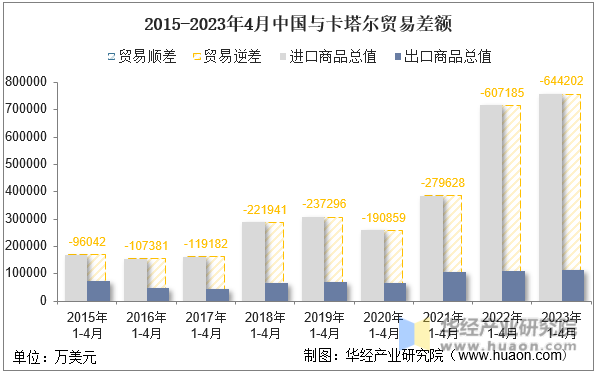2015-2023年4月中国与卡塔尔贸易差额