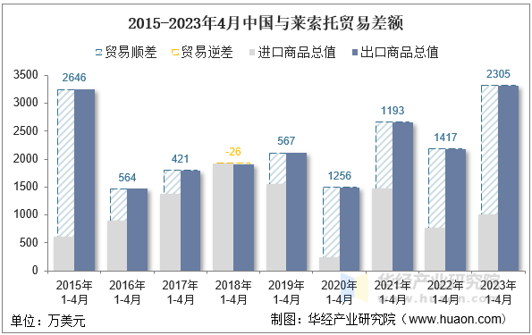 2015-2023年4月中国与莱索托贸易差额