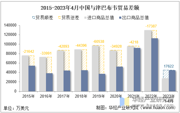 2015-2023年4月中国与津巴布韦贸易差额
