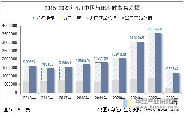 2015-2023年4月中国与比利时贸易差额