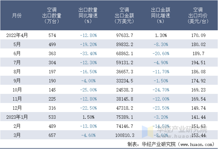 2022-2023年3月中国空调出口情况统计表