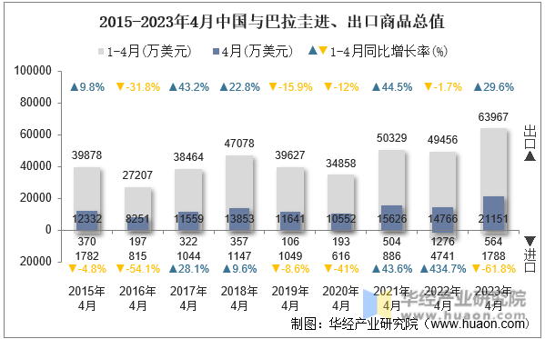2015-2023年4月中国与巴拉圭进、出口商品总值