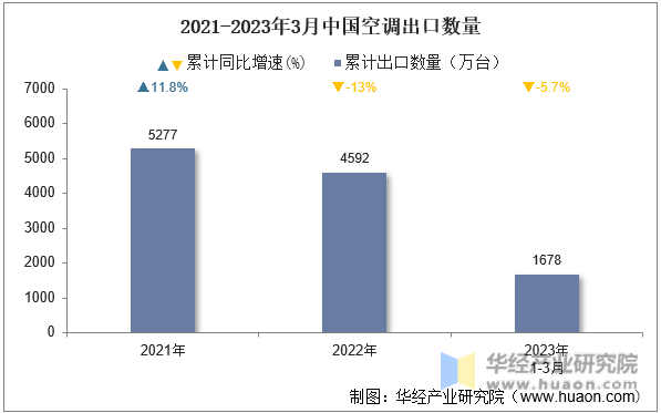 2021-2023年3月中国空调出口数量