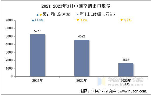 2021-2023年3月中国空调出口数量