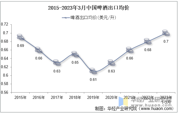 2015-2023年3月中国啤酒出口均价