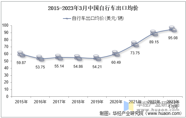 2015-2023年3月中国自行车出口均价