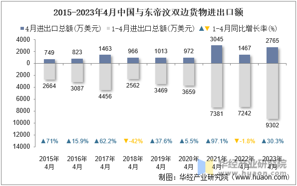 2015-2023年4月中国与东帝汶双边货物进出口额