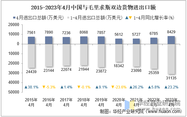 2015-2023年4月中国与毛里求斯双边货物进出口额