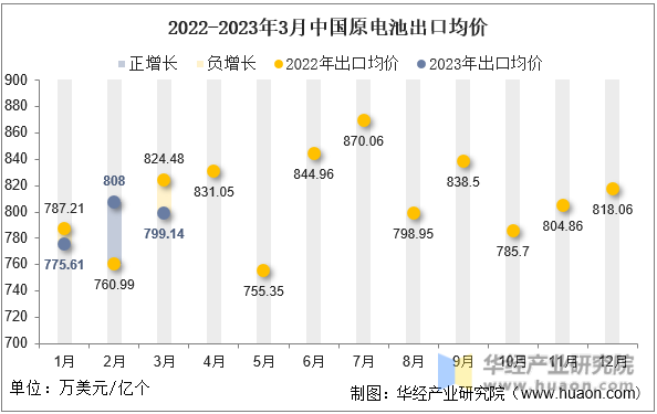 2022-2023年3月中国原电池出口均价