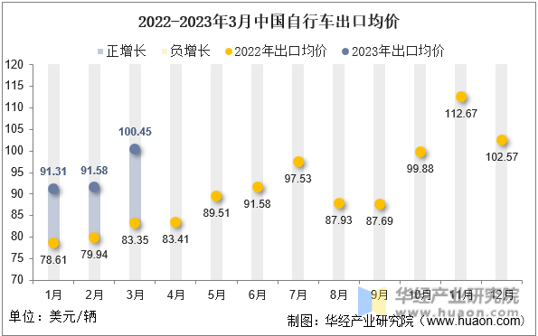 2022-2023年3月中国自行车出口均价