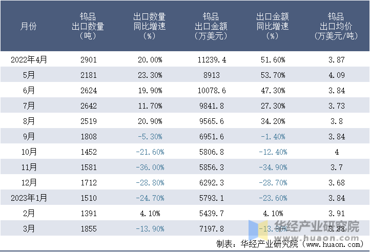 2022-2023年3月中国钨品出口情况统计表