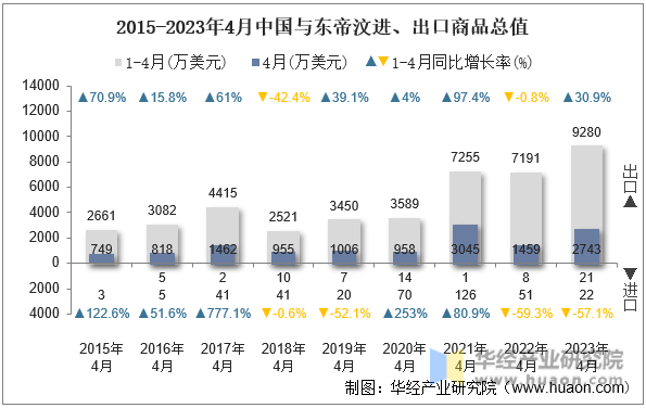 2015-2023年4月中国与东帝汶进、出口商品总值
