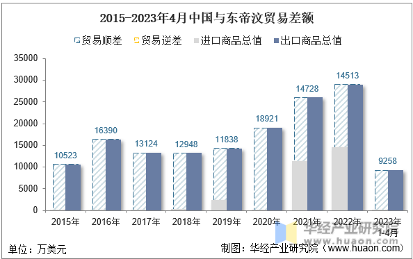 2015-2023年4月中国与东帝汶贸易差额
